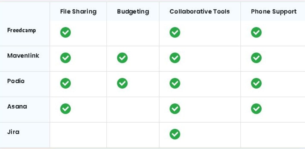 How Freedcamp compares